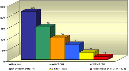Vergleich Jahres-Heizwärmebedarf verschiedener Baustandards